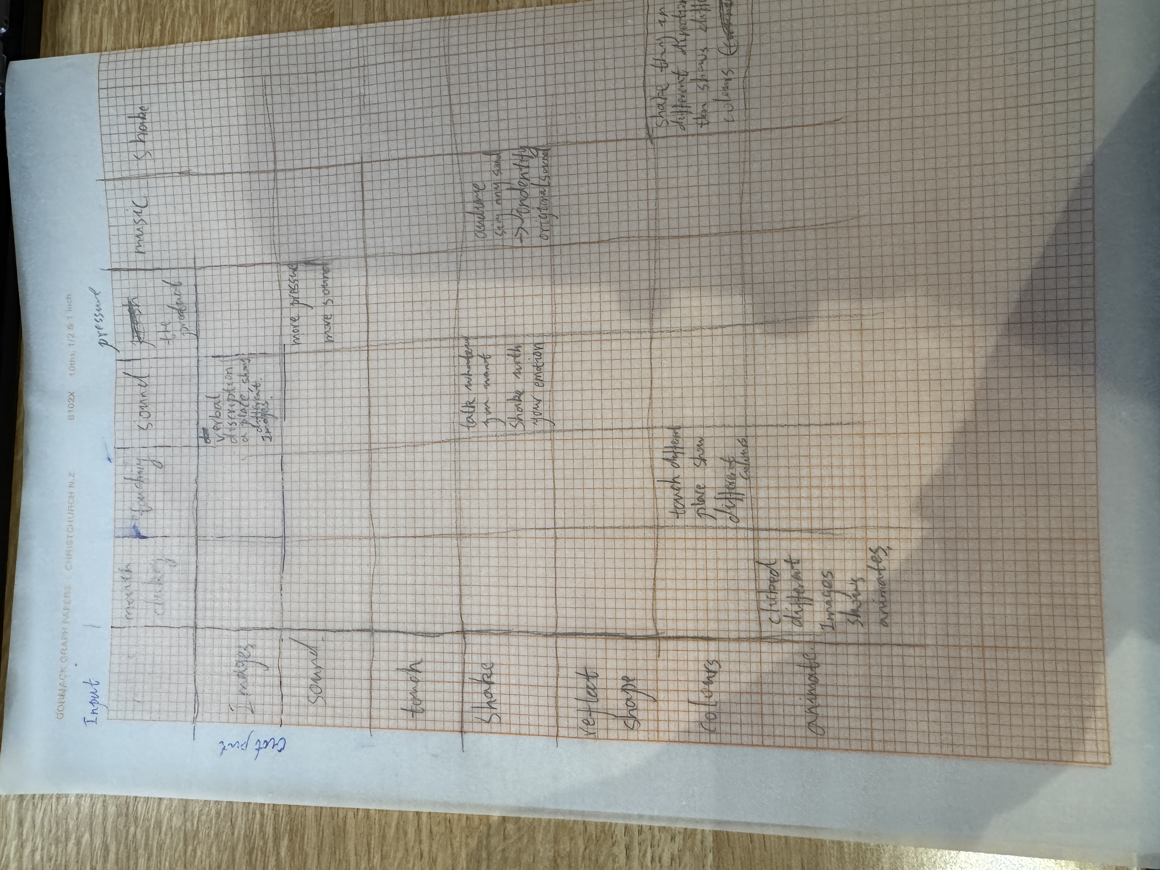 This is the combination and pairing of different inputs and outputs of the interactive works presented in the class, which provided me with inspiration for my final project.